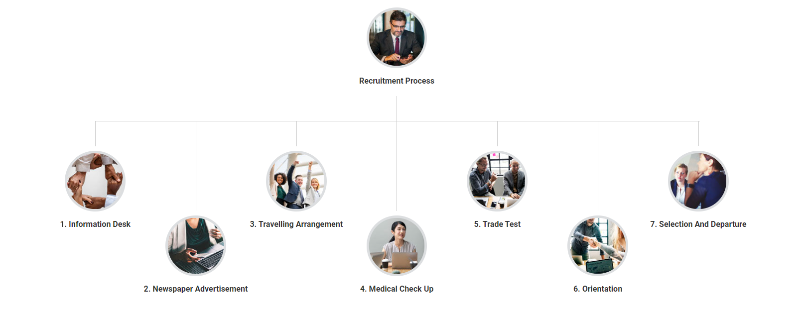 Recruitment Process
